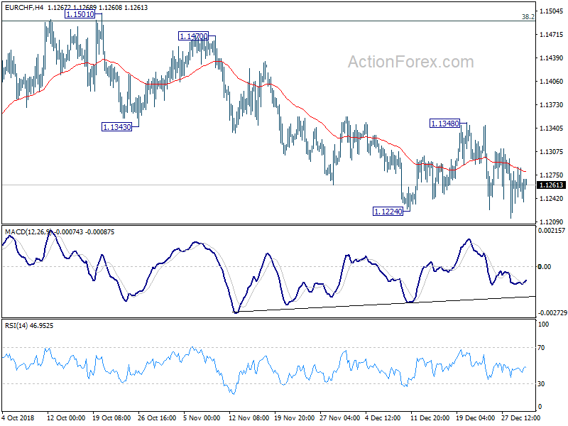 EUR/CHF, H4