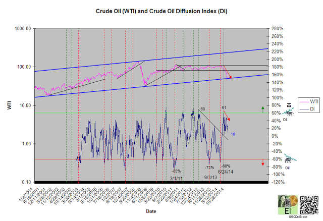Crude Oil and Crude Oil DI