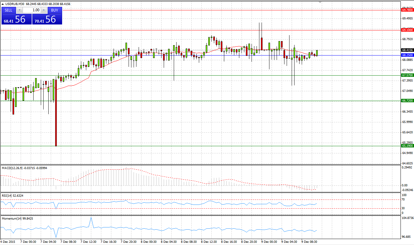 USD/RUB Chart