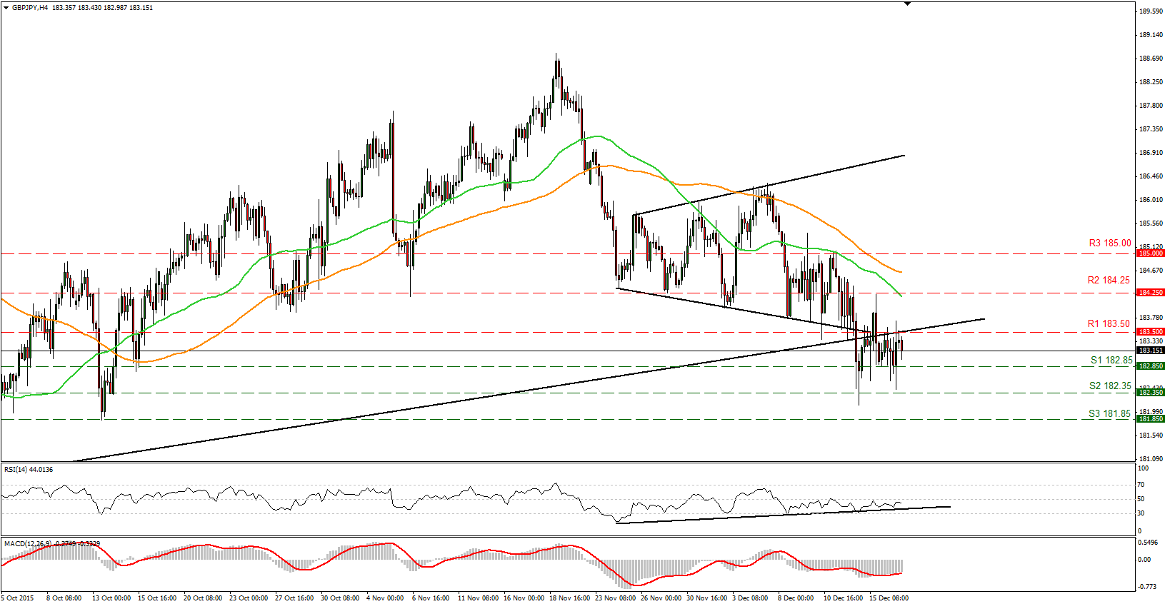 GBP/JPY Chart