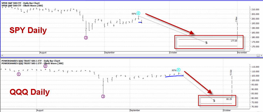 Daily: SPDR S&P 500 (T), PowerShares QQQ