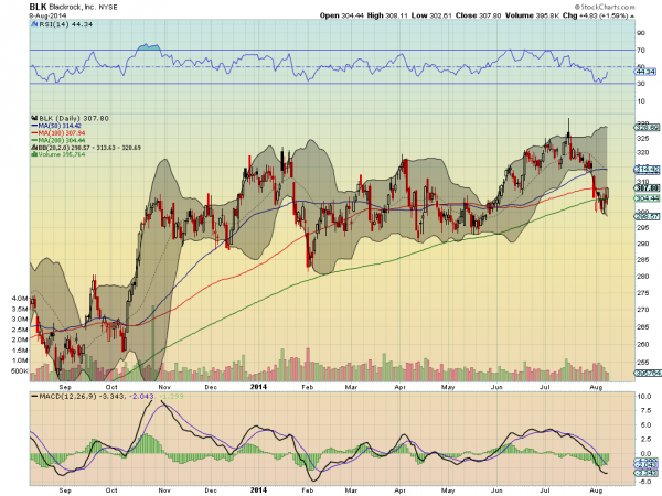 BLK Daily Chart