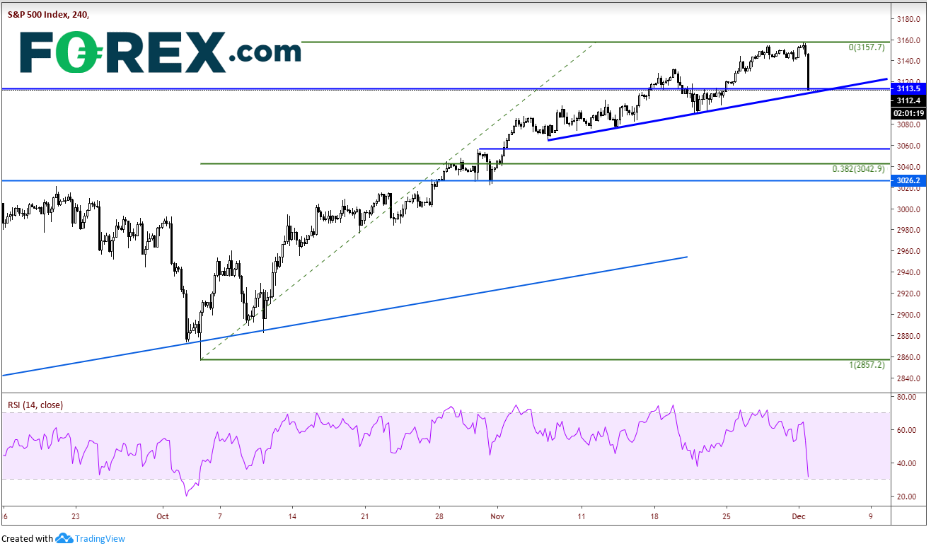 4-Hour S&P 500