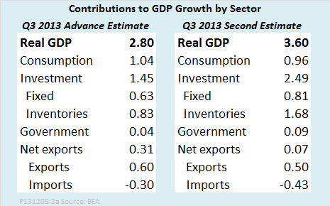 Contributions To GDP Growth By Sector