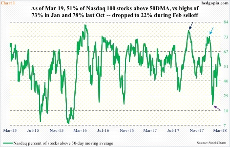 Nasdaq % of stocks above 50-DMA
