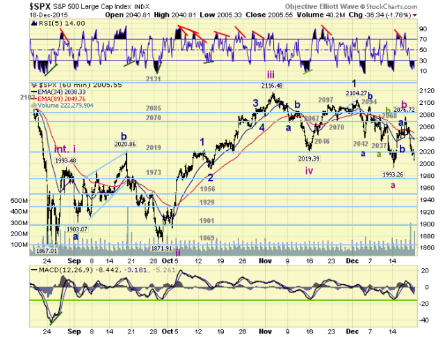 SPX Hourly Chart