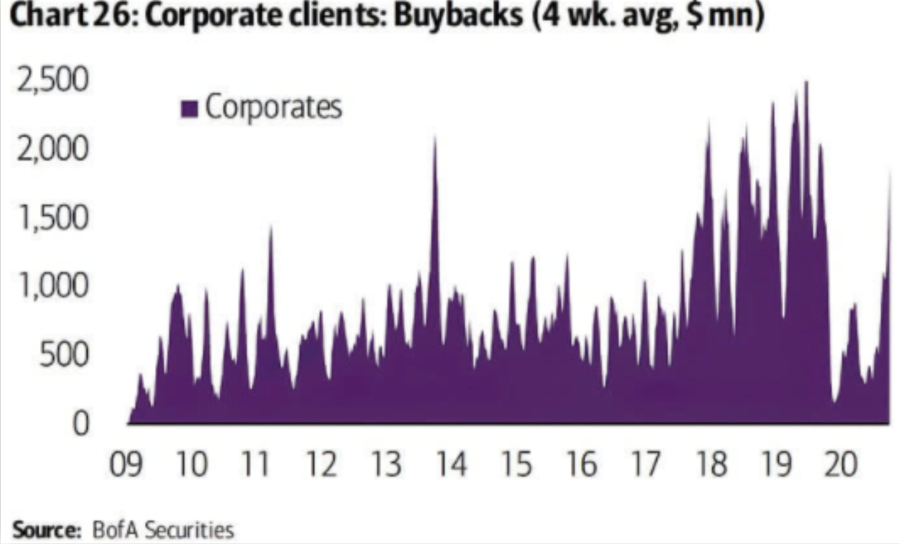 Corporate Clients - Buybacks