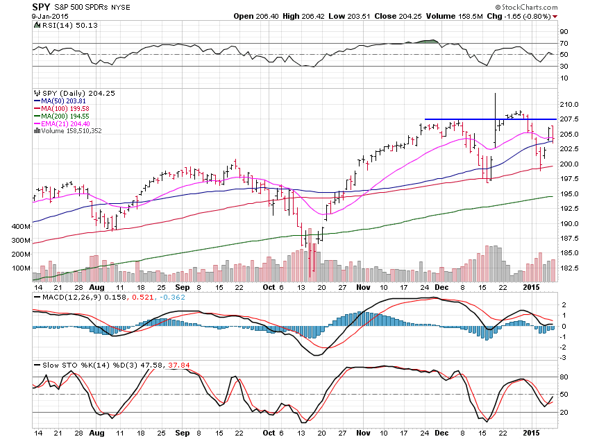 SPY Chart From July 14, 2014-To Present