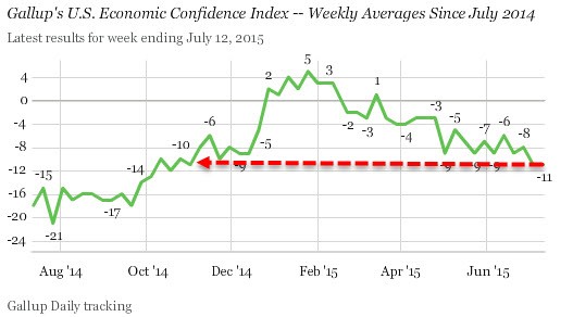 Economic Confidence