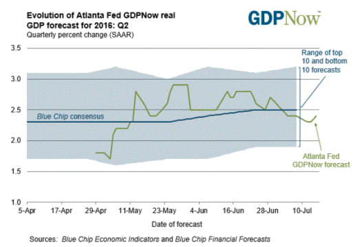 GDP Now 2016