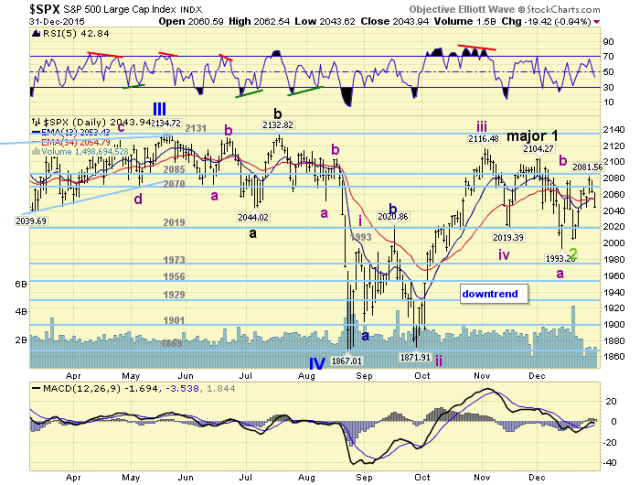 SPX Daily Chart