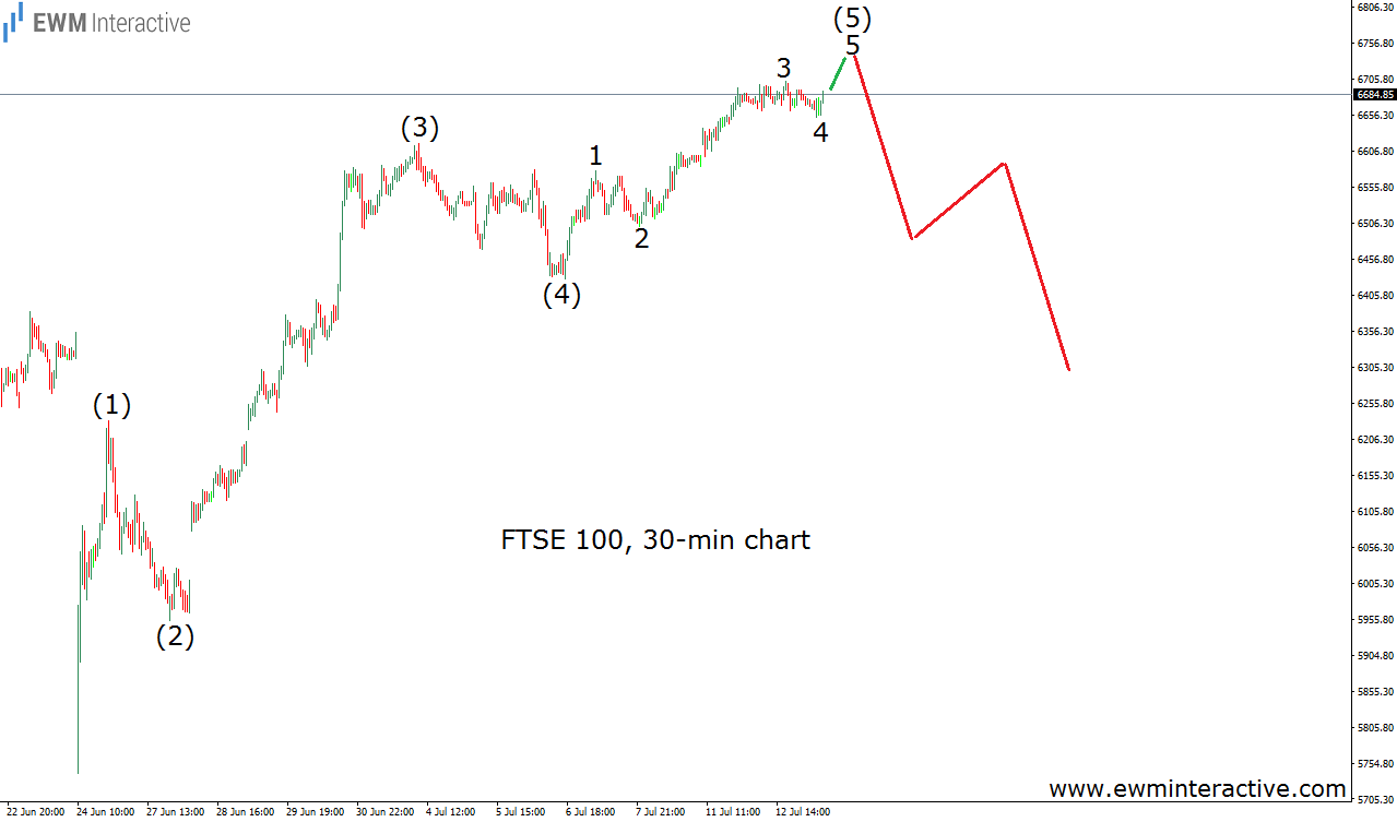 FTSE 100 30-Min Chart