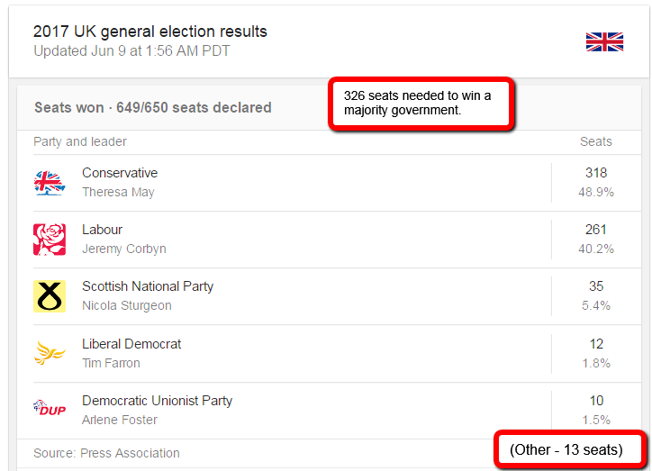 UK Election Results