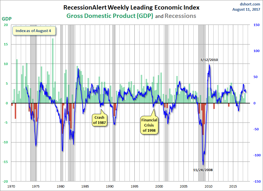 RecessionALERT and ECRI WLI Growth