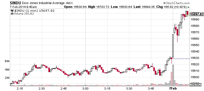 Dow-Jones-Industrial-Average-Chart