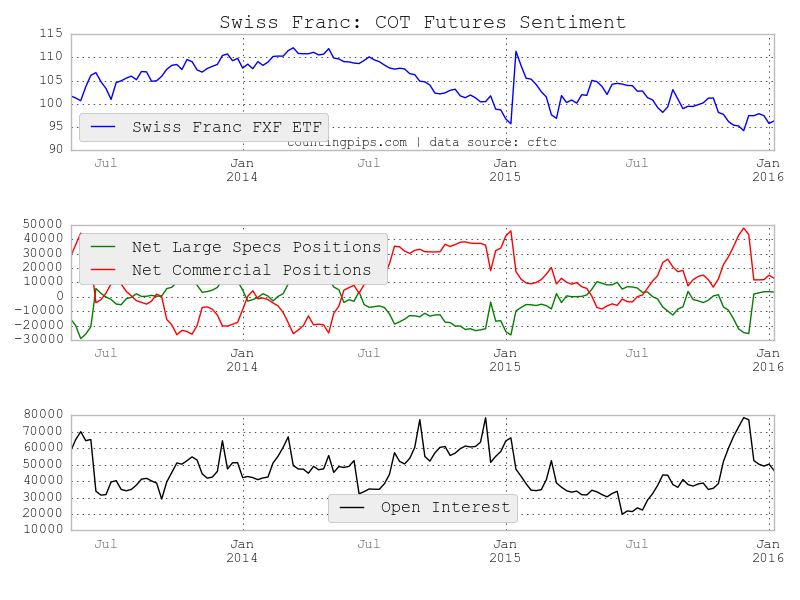 CHF: COT Futures Sentiment Chart