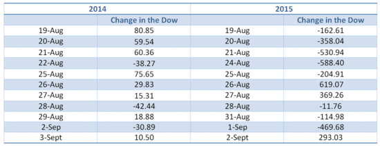 Change in Dow