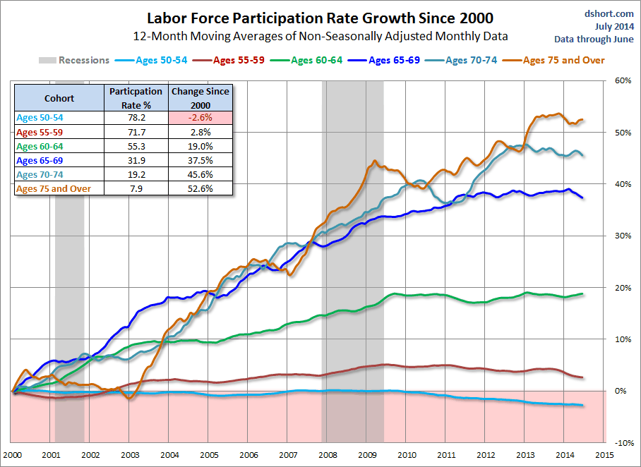 LFPR-Growth-since-2000-older-cohorts