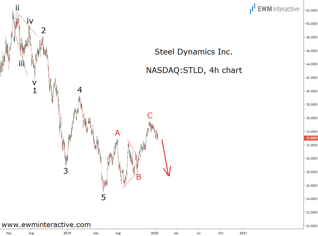 Steel Dynamics Inc - 4 Hour Chart