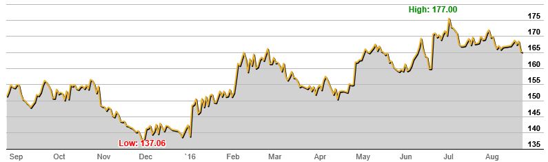 ASX ETF Gold 1 Year Chart