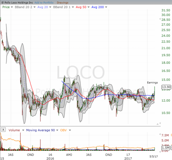 LOCO Chart