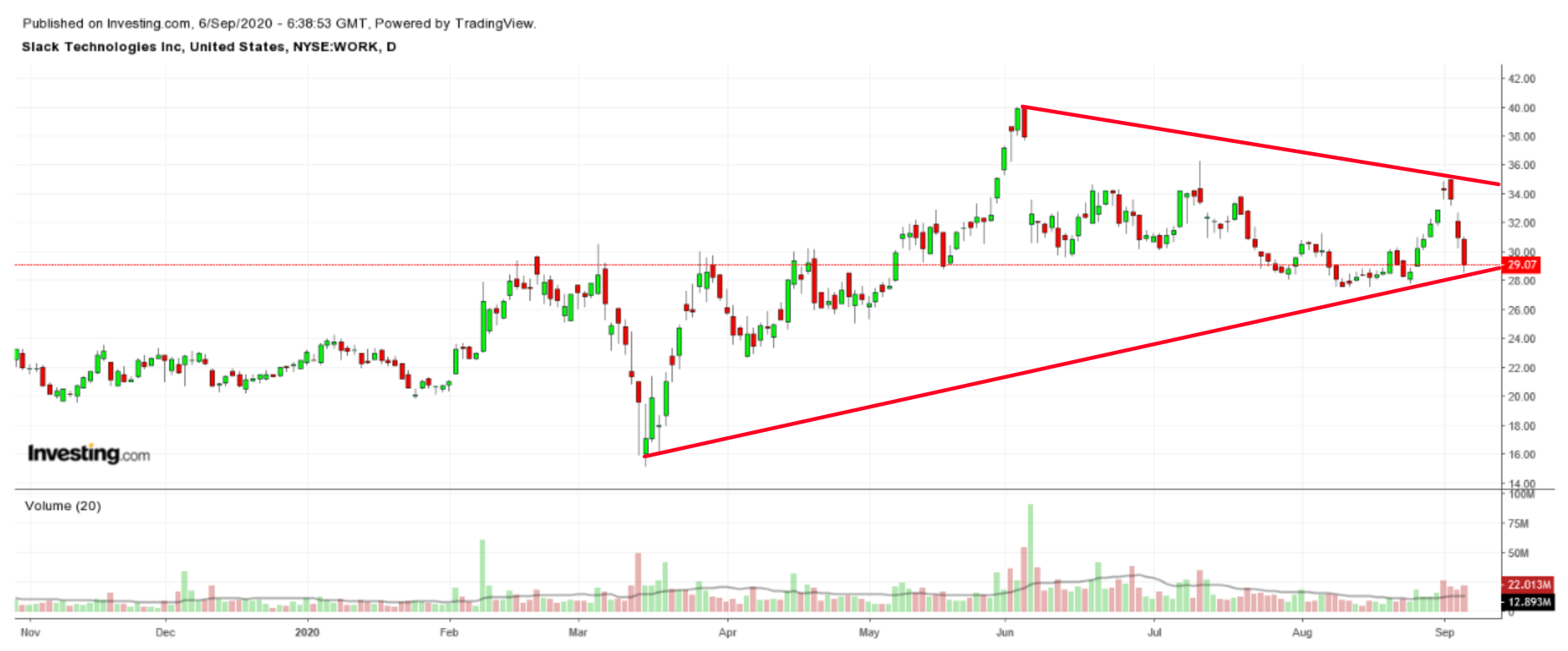 Slack Daily Chart