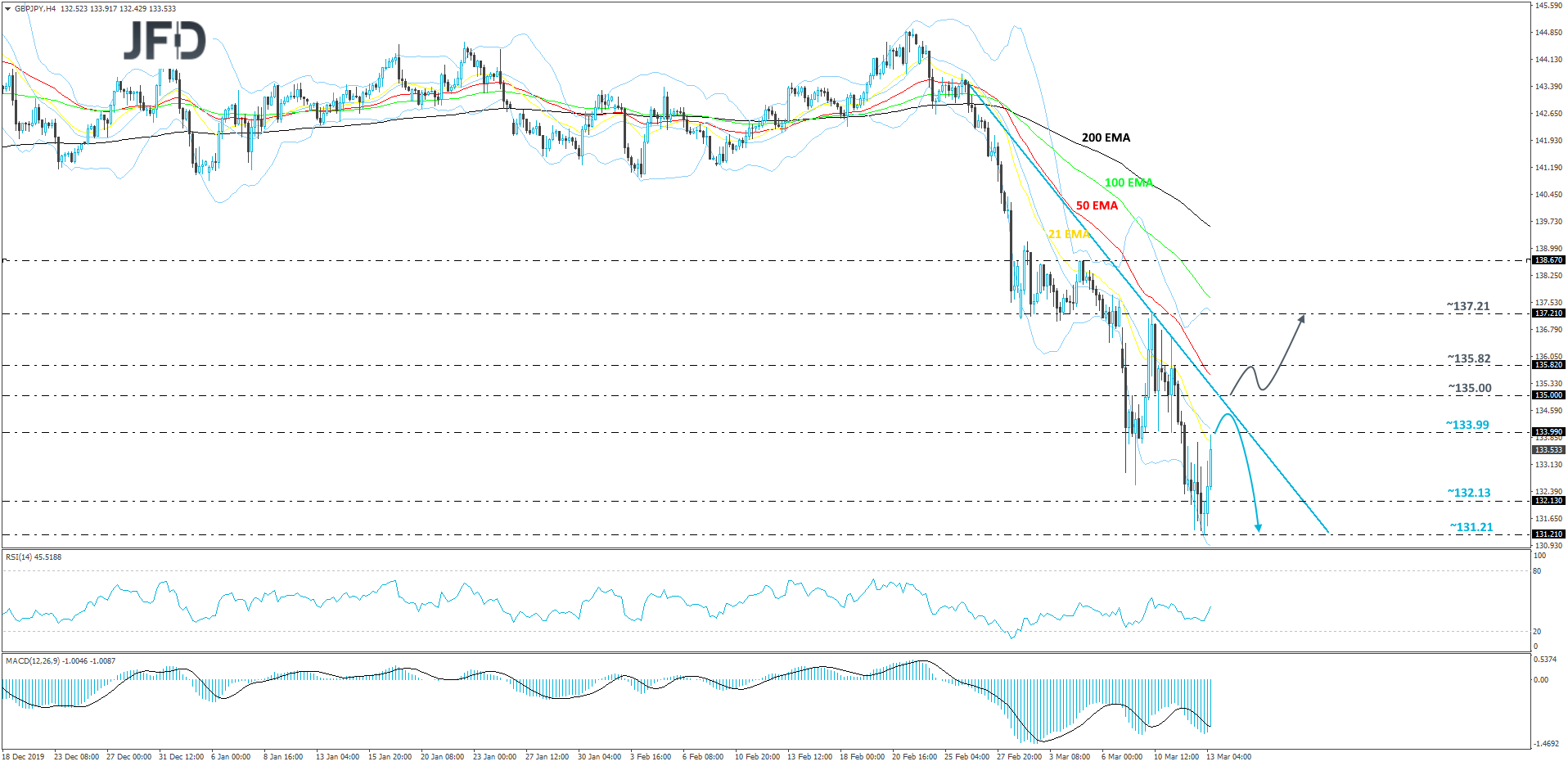 GBPJPY 4hour