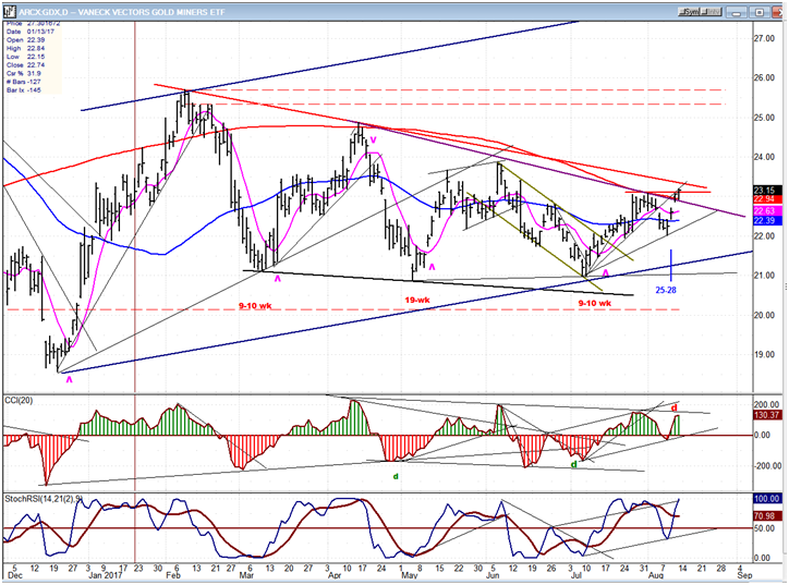 GDX Gold Miners ETF