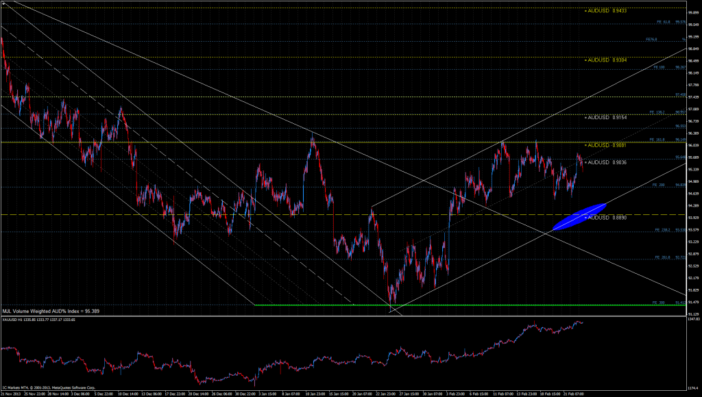AUD% Index Chart