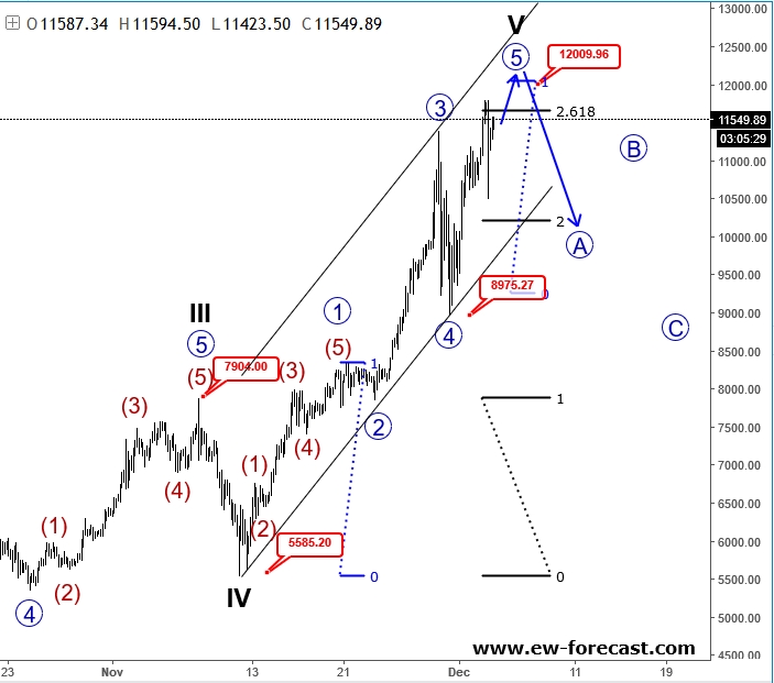 BTC/USD 4 Hour Chart