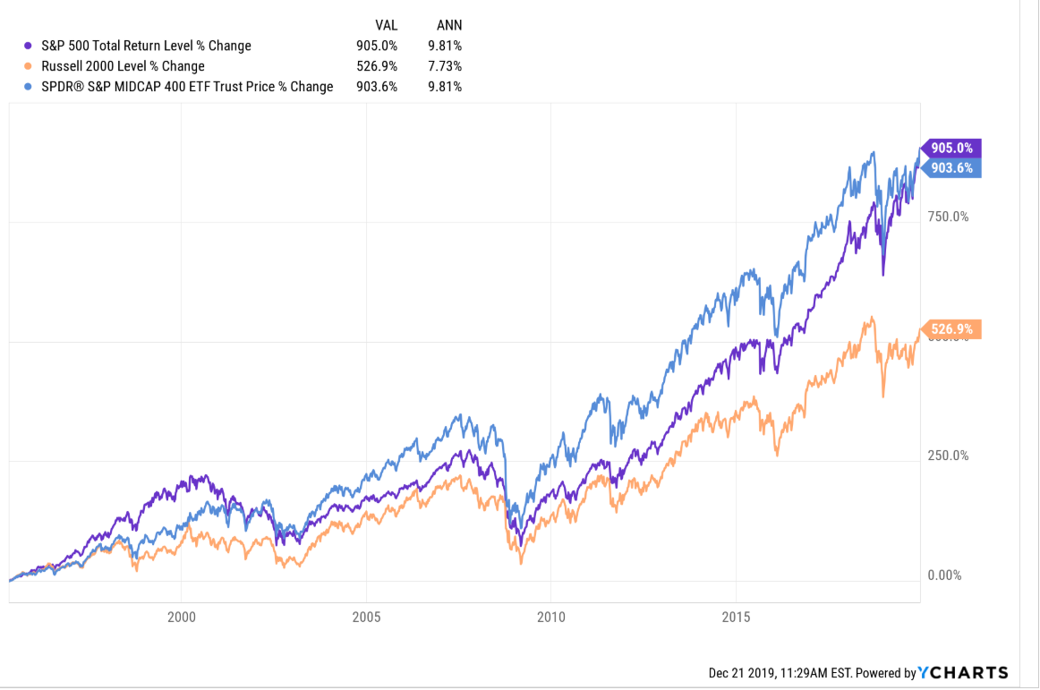 S&P 500 Total Return Chart