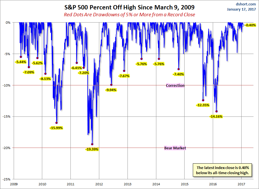 S&P 500: Record Highs And Selloffs