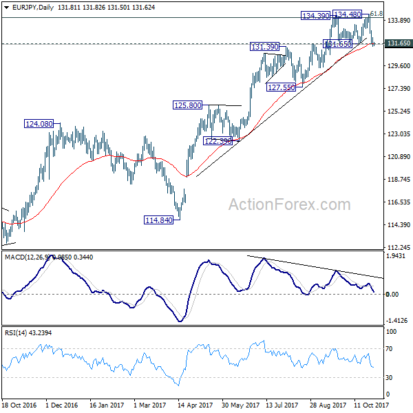 EUR/JPY Daily Chart