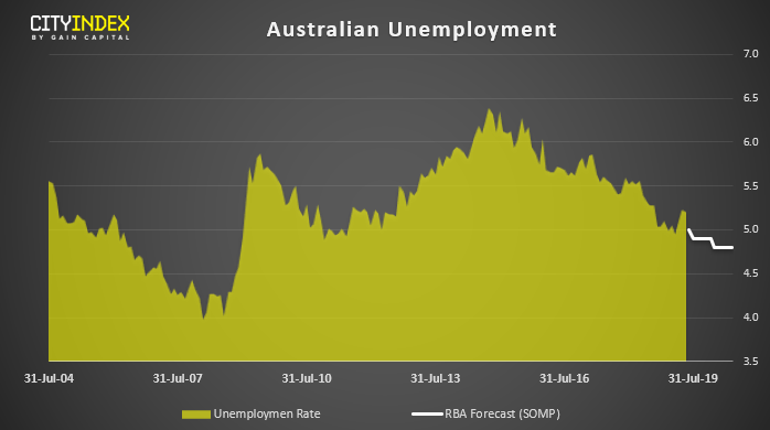 Australian Unemployment