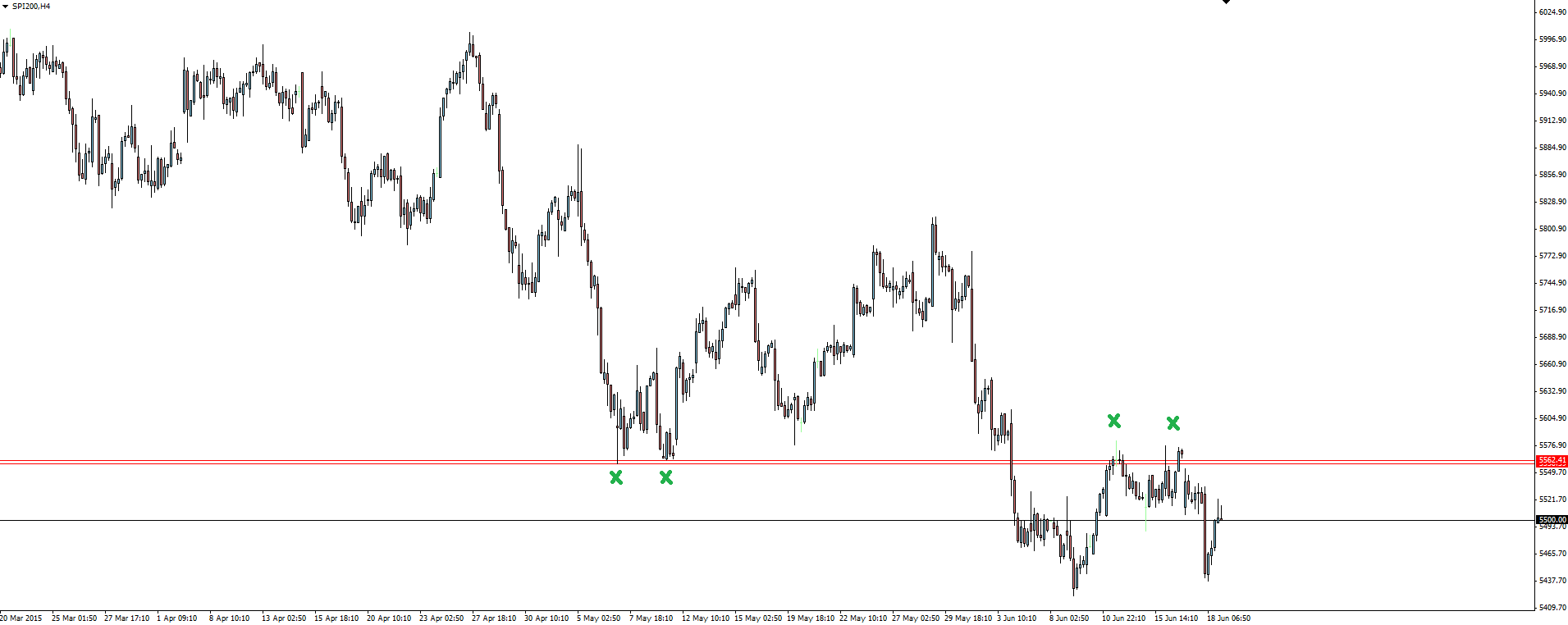 SPI 200 Chart