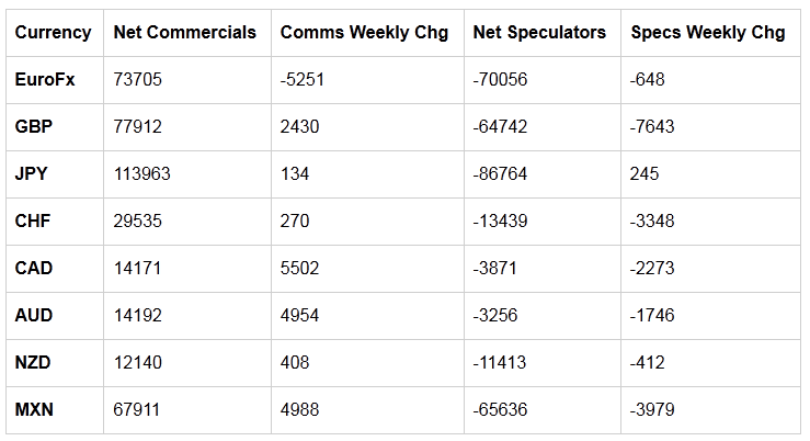 Table of Weekly Commercials