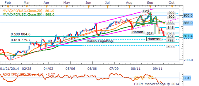 Palladium Daily Chart