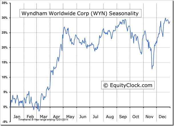 WYN  Seasonality chart