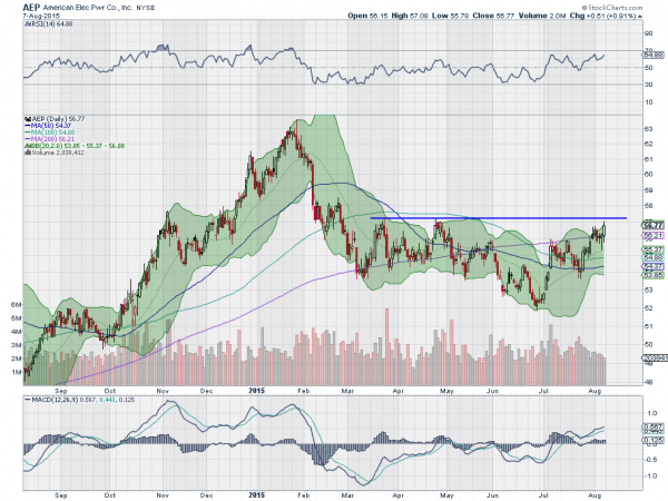 AEP Daily Chart