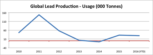Global Lead Production - Usage