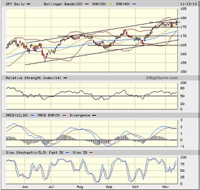 SPY Daily