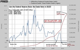 Federal Funds Rate Vs. Federal Debt