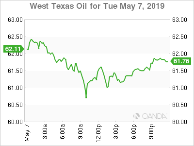 West Texas Intermediate graph 