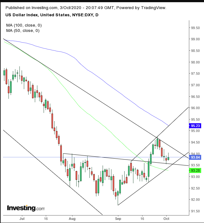 DXY Daily