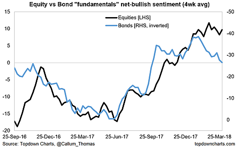 Equity Vs Bond Fundamentals