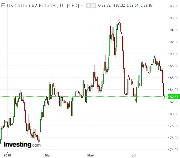 US Cotton Daily Chart
