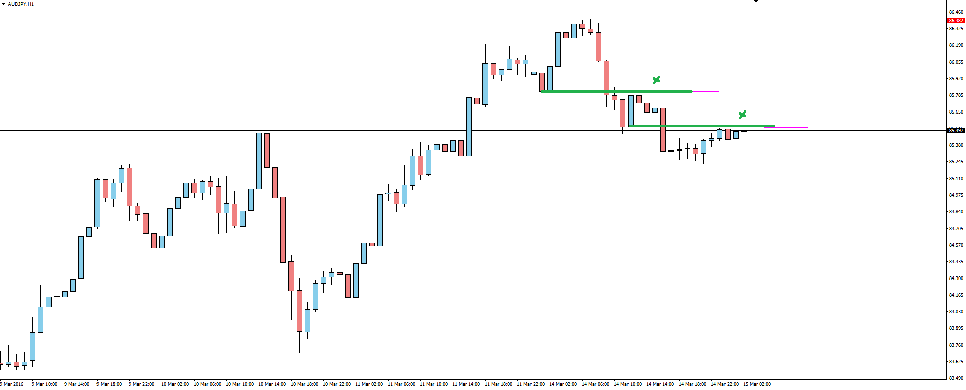 AUD/JPY Hourly Chart