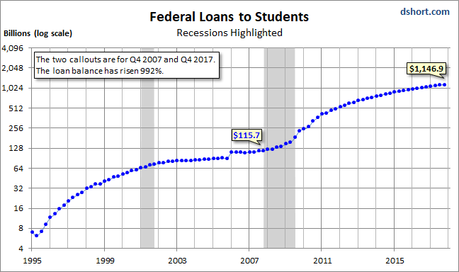 Federal Loans To Students
