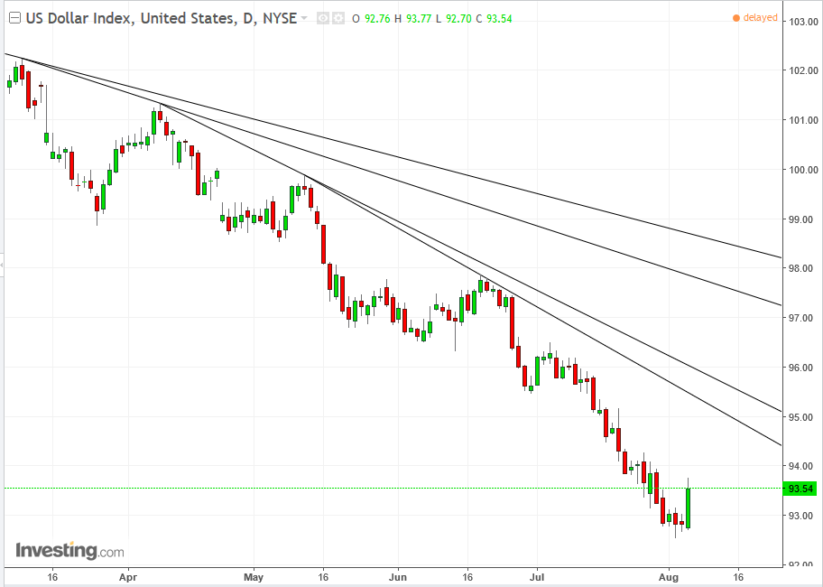 DXY Daily: Dead Cat Bounce?