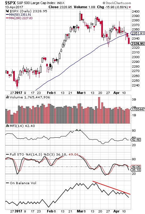 S&P 500 Sentiment Indicators